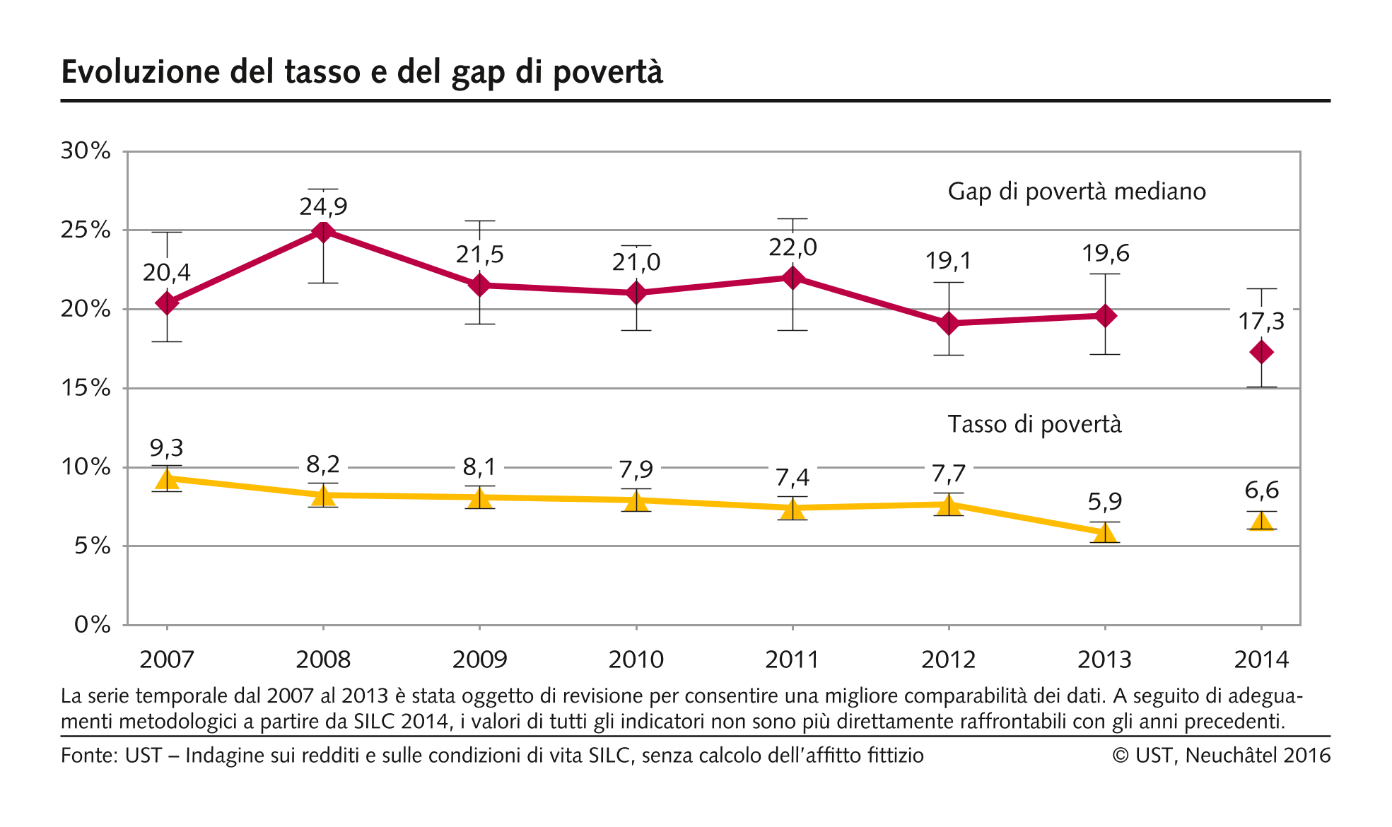 Evoluzione del tasso e del gap di povertà
