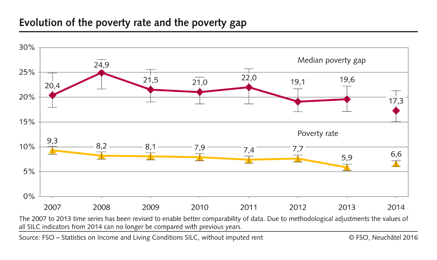 Evolution of the poverty rate and the poverty gap