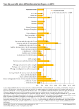 Taux de pauvreté, selon différentes caractéristiques