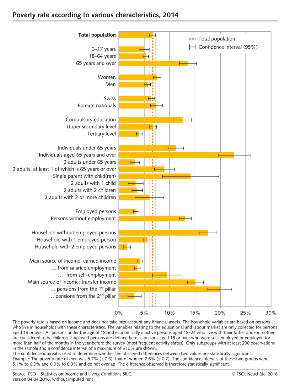Poverty rate according to various characteristics