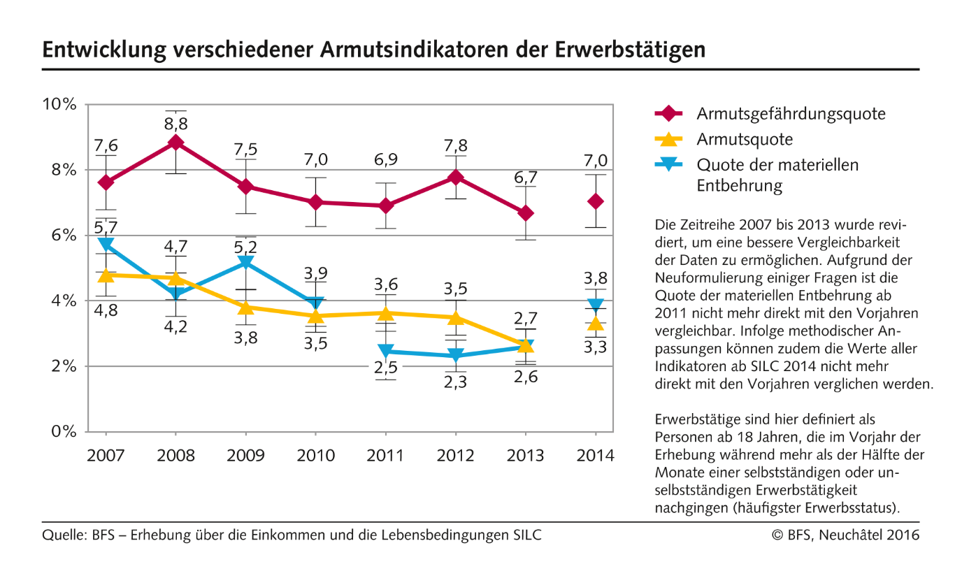 Entwicklung verschiedener Armutsindikatoren der Erwerbstätigen