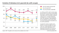 Evolution d'indicateurs de la pauvreté des actifs occupés