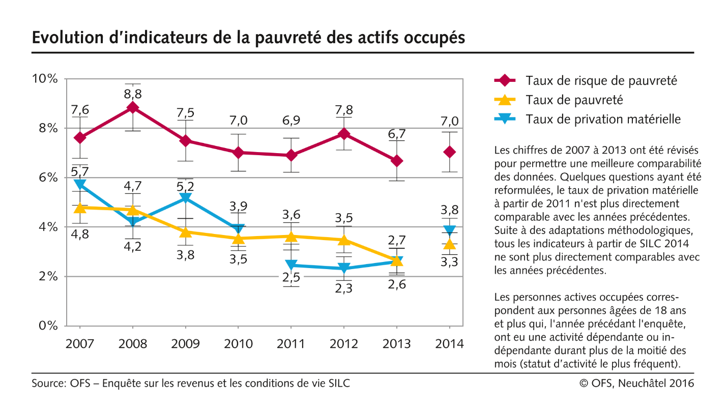 Evolution d'indicateurs de la pauvreté des actifs occupés