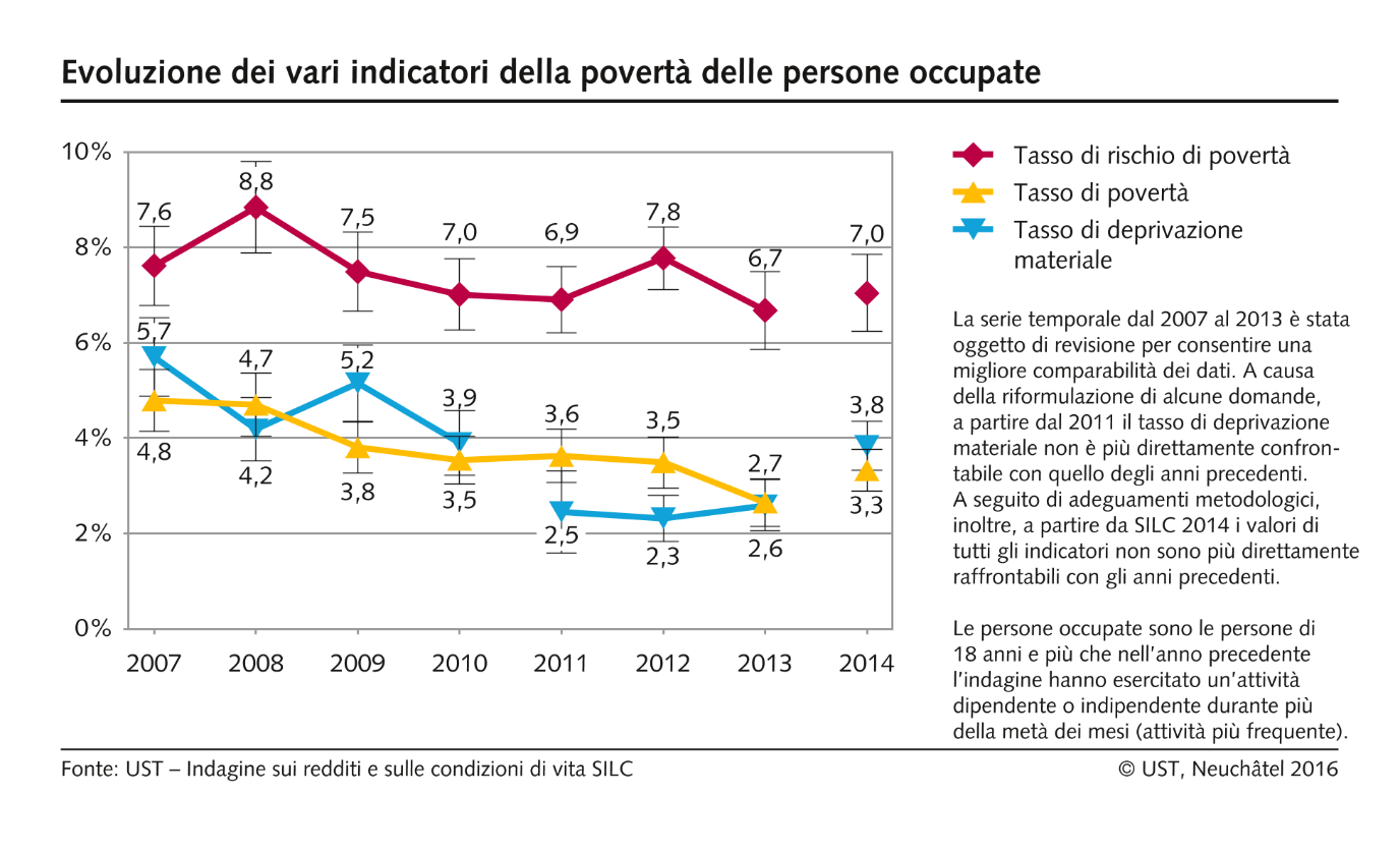 Evoluzione dei vari indicatori della povertà delle persone occupate
