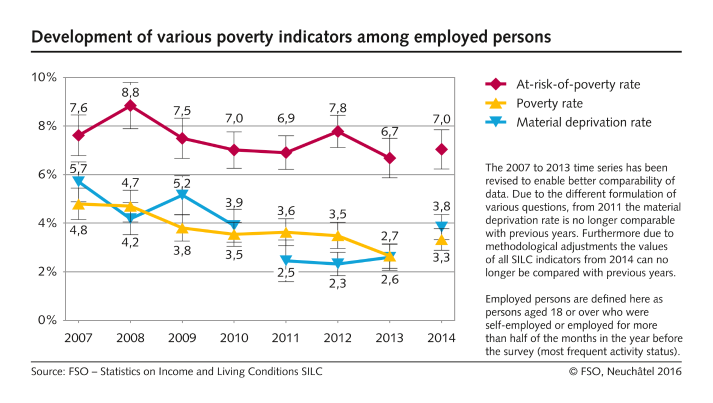 Development of various poverty indicators among employed persons