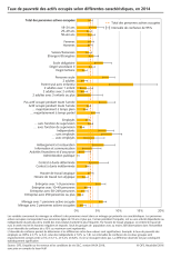 Taux de pauvreté des actifs occupés selon différentes caractéristiques