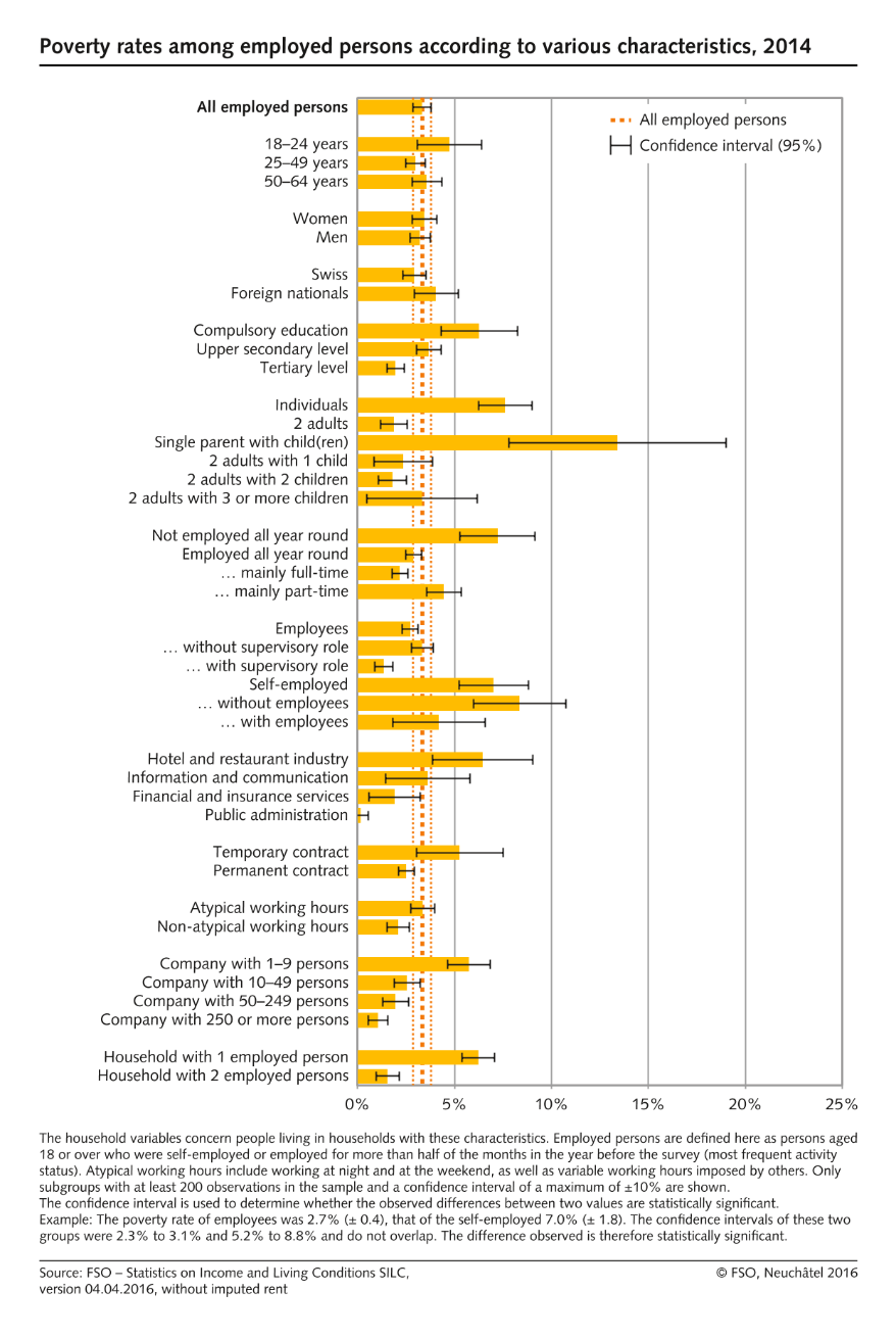 Poverty rates among employed persons according to various characteristics