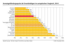 Armutsgefährdungsquote der Erwerbstätigen im europäischen Vergleich
