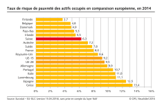 Taux de risque de pauvreté des actifs occupés en comparaison européenne
