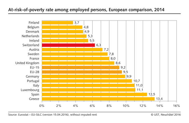 At-risk-of-poverty rate among employed persons, European comparison