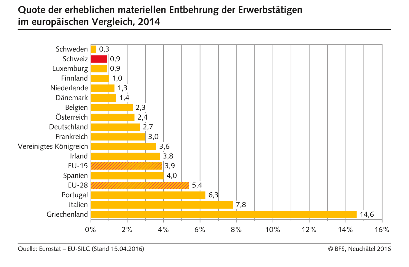 Quote der erheblichen materiellen Entbehrung der Erwerbstätigen im europäischen Vergleich
