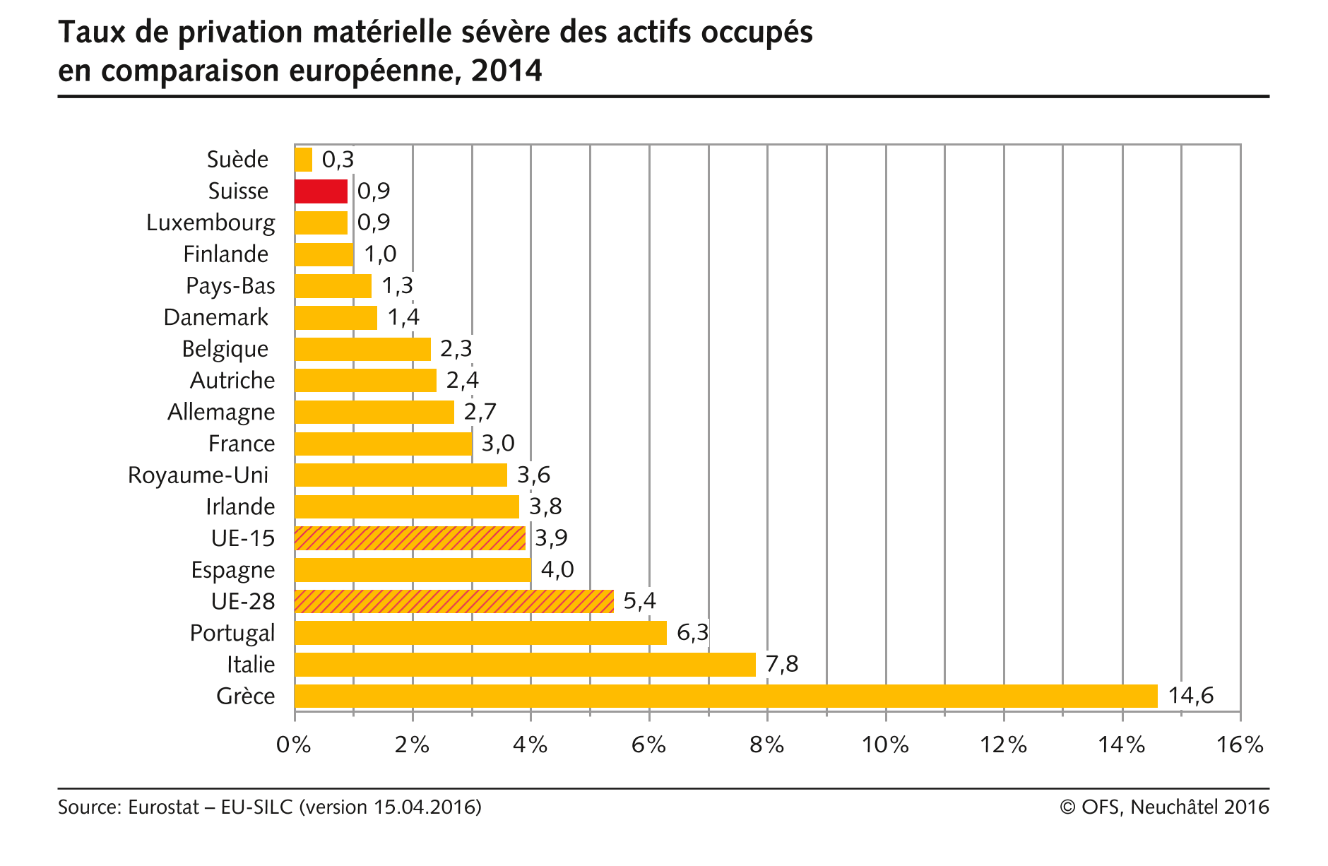 Taux de privation matérielle sévère des actifs occupés en comparaison européenne
