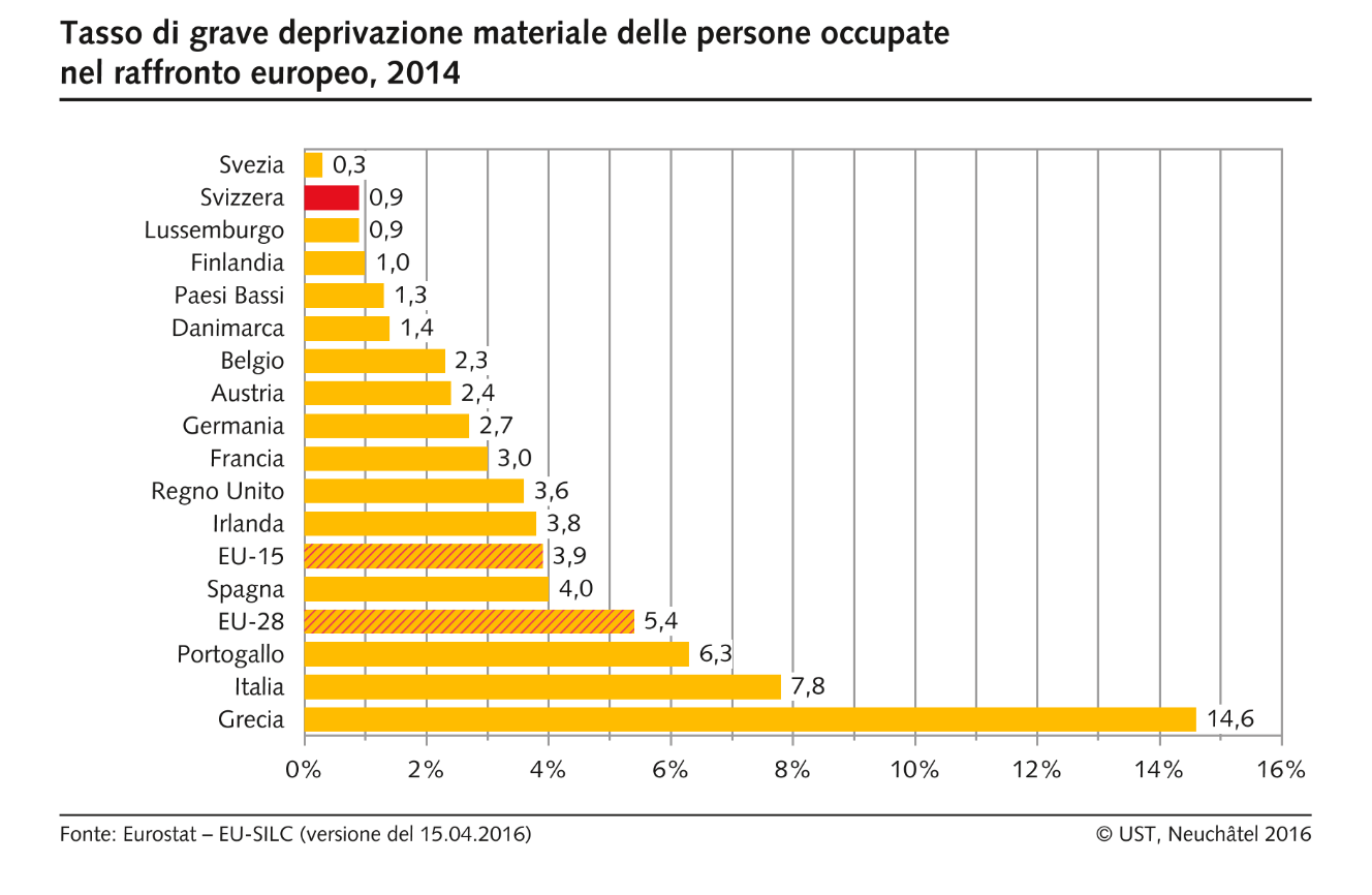 Tasso di grave deprivazione materiale delle persone occupate nel raffronto europeo