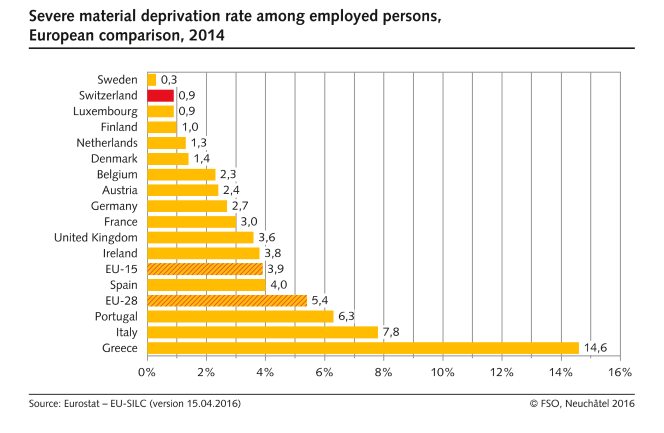 Severe material deprivation rate among employed persons, European comparison