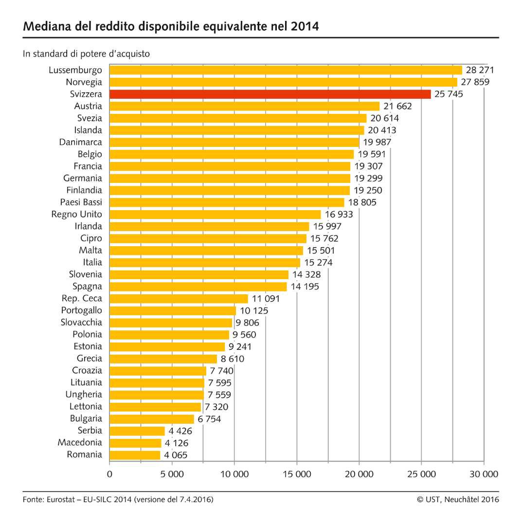 Mediana del reddito disponibile equivalente in Europa
