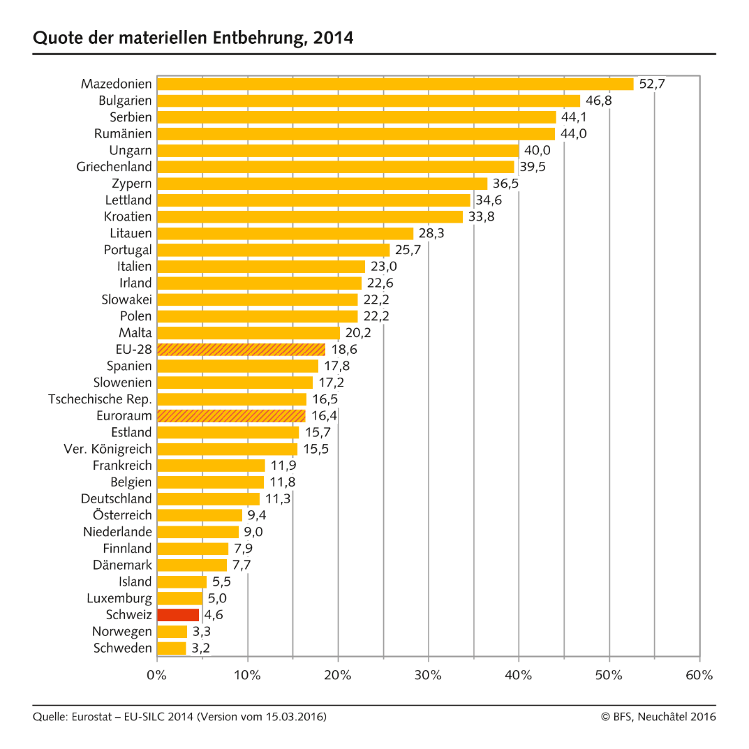 Quote der materiellen Entbehrung in Europa