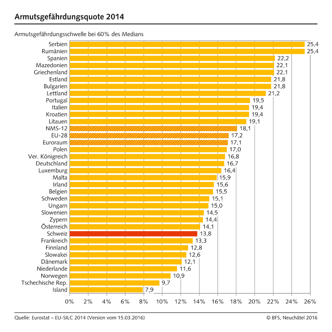 Armutsgefährdungsquote in Europa - Armutsgefährdungsschwelle bei 60% des Medians