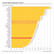 Taux de risque de pauvreté en Europe - Seuil à 60% de la médiane