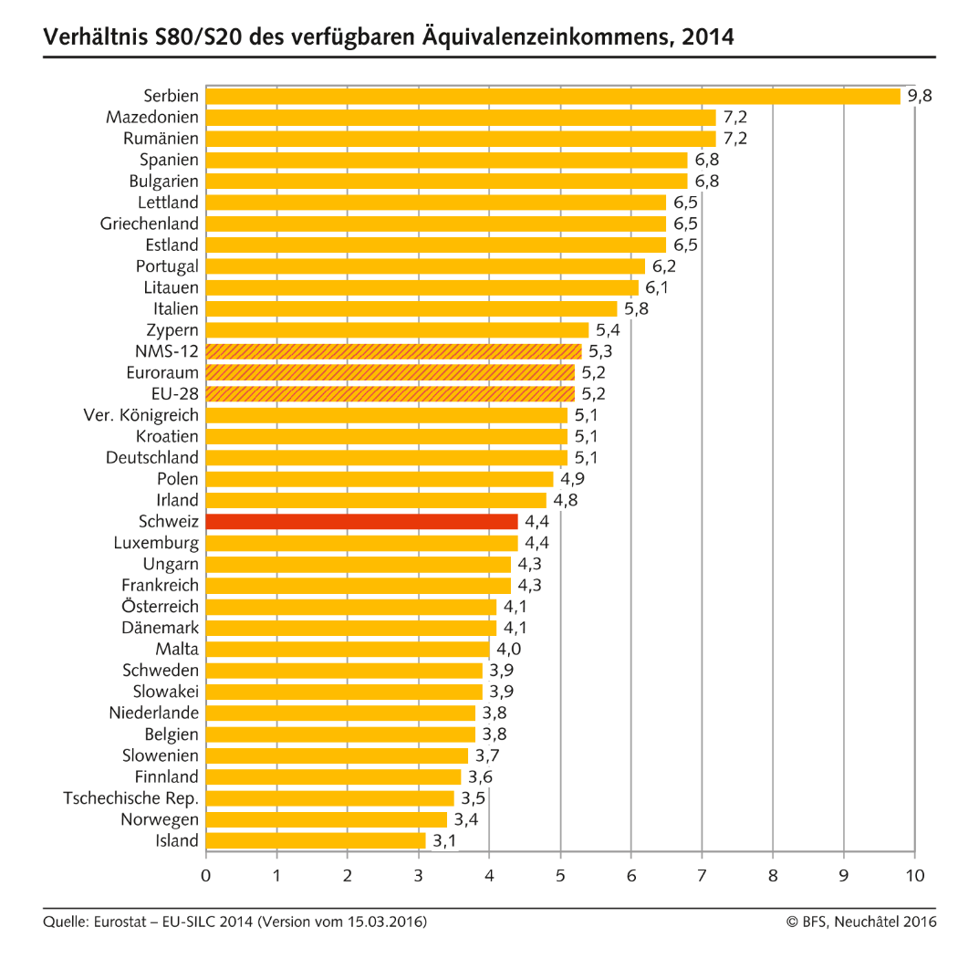 Verhältnis S80/S20 des verfügbaren Äquivalenzeinkommens in Europa