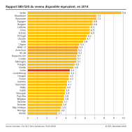 Rapport S80/S20 du revenu disponible équivalent en Europe