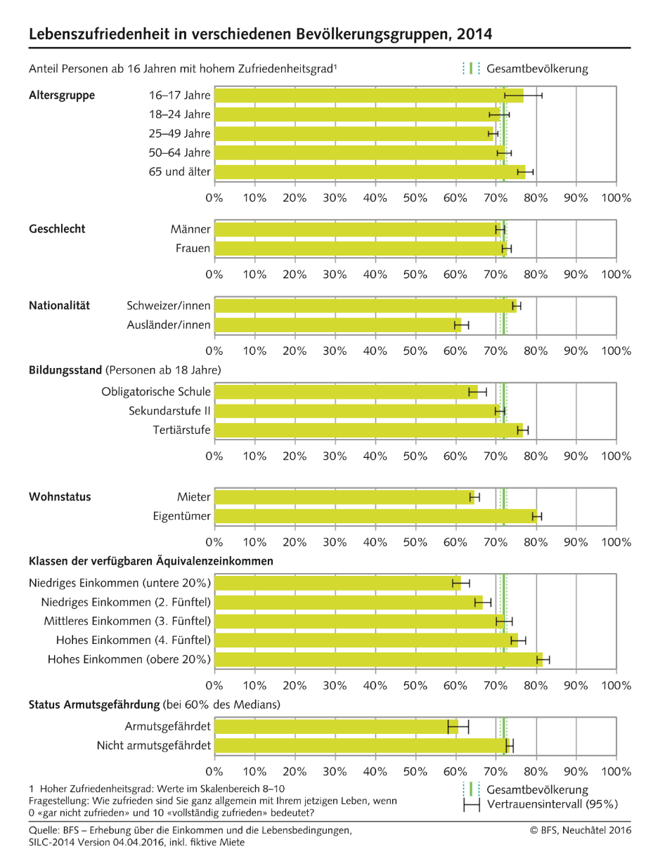 Lebenszufriedenheit in verschiedenen Bevölkerungsgruppen