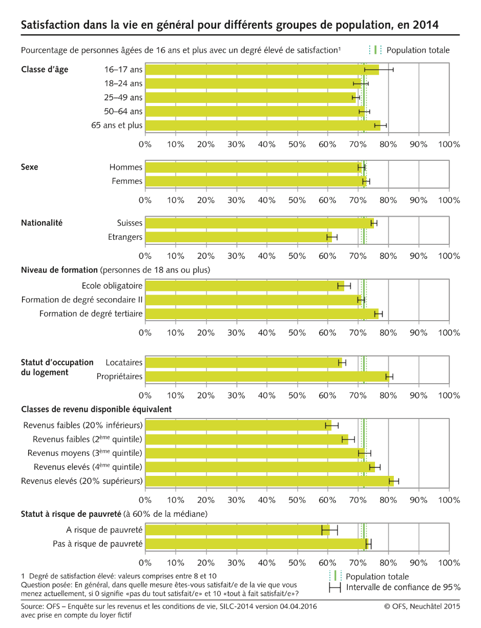 Satisfaction dans la vie en général pour différents groupes de population