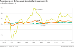Accroissement de la population résidante permanente selon la nationalité