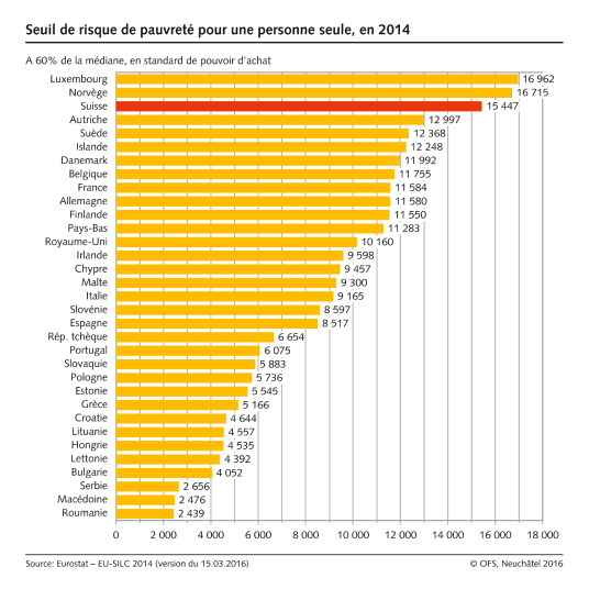 Seuil de risque de pauvreté pour une personne seule en Europe - à 60% de la médiane, en standard de pouvoir d'achat