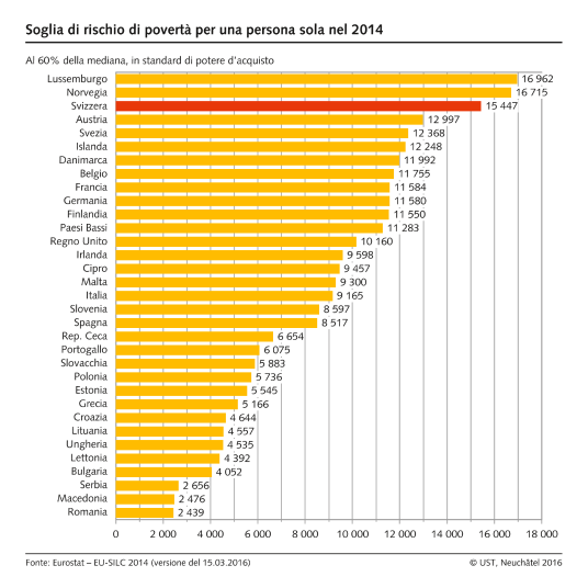 Soglia di rischio di povertà per una persona sola in Europa - al 60% della mediana, in standard di potere d'acquisto