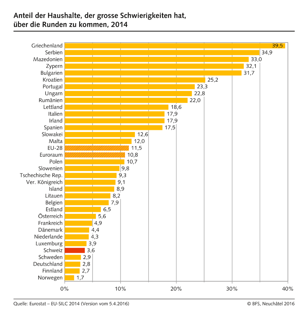 Anteil der Haushalte, der grosse Schwierigkeiten hat, über die Runden zu kommen in Europa