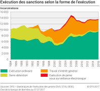 Exécution des sanctions selon la forme de l'exécution