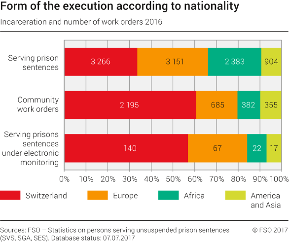 Form of the execution according to nationality. Incarceration and number of work orders