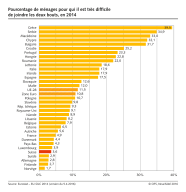 Pourcentage de ménages pour qui il est très difficile de joindre les deux bouts en Europe