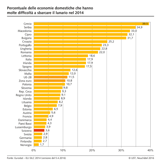 Percentuale delle economie domestiche che hanno molte difficoltà a sbarcare il lunario in Europa