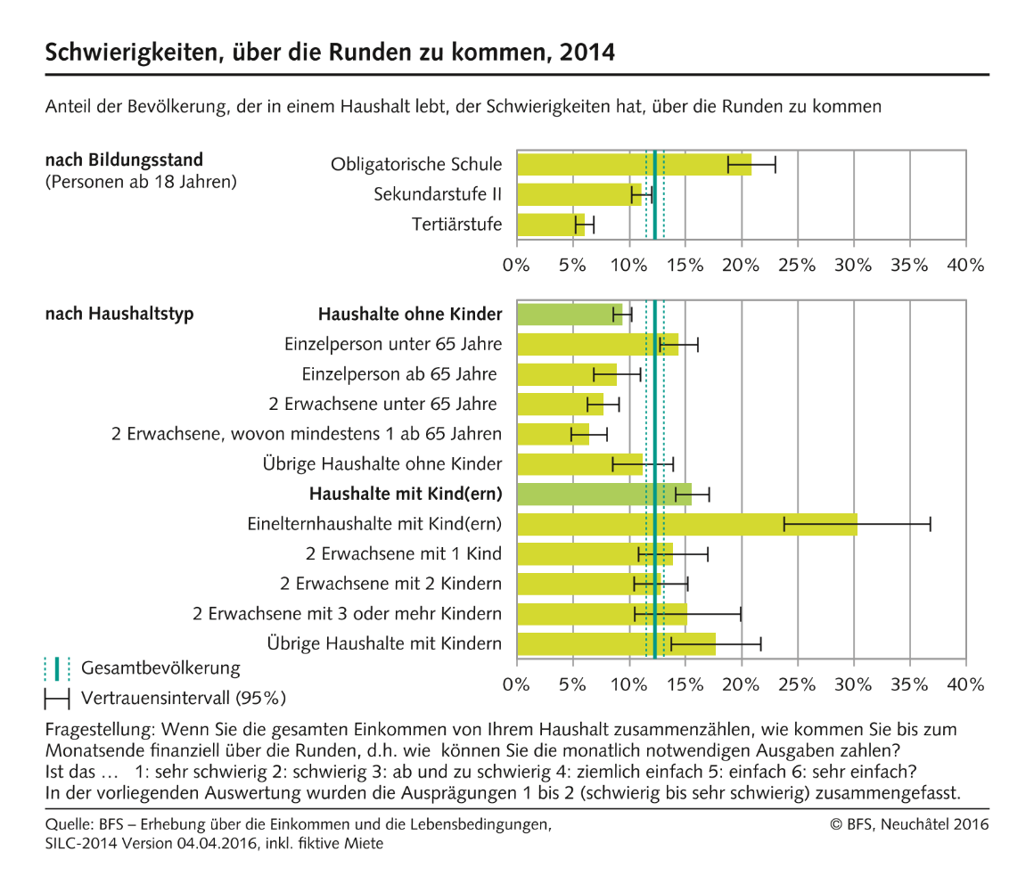 Schwierigkeiten, über die Runden zu kommen