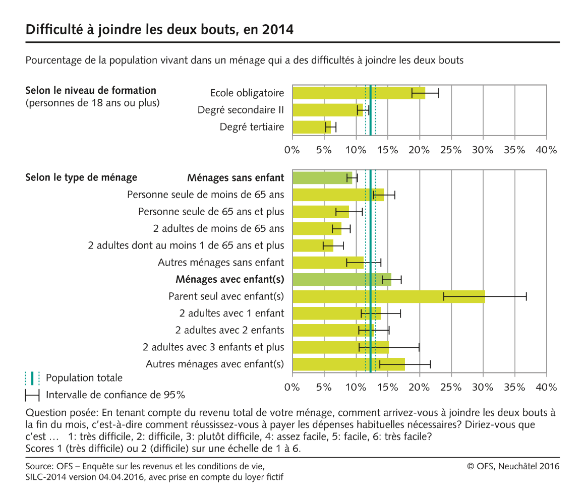 Difficulté à joindre les deux bouts