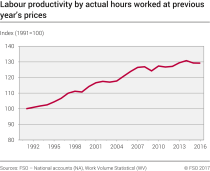 Growth of labour productivity in the total economy