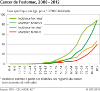 Cancer de l'estomac: incidence et mortalité