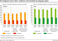 All malignant cancer sites: incidence and mortality by language region