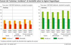 Cancer de l'estomac: incidence et mortalité selon la région linguistique