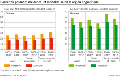 Cancer de poumon: incidence et mortalité selon la région linguistique