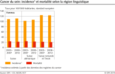 Cancer du sein: incidence et mortalité selon la région linguistique