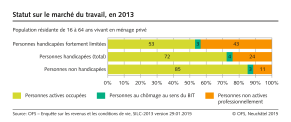 Egalité pour les personnes handicapées. Statut sur le marché du travail