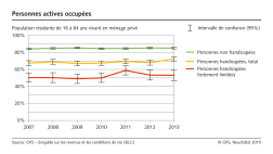 Egalité pour les personnes handicapées. Personnes actives occupées