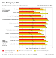 Egalité pour les personnes handicapées. Bien-être subjectif