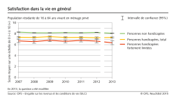 Egalité pour les personnes handicapées. Satisfaction dans la vie en général
