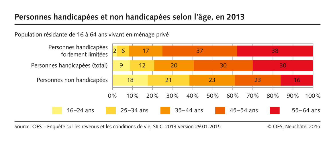 Egalité pour les personnes handicapées. Personnes handicapées selon l'âge