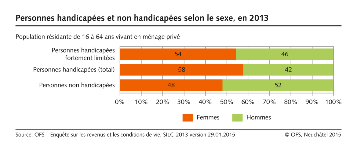 Egalité pour les personnes handicapées. Personnes handicapées selon le sexe