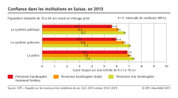 Egalité pour les personnes handicapées. Confiance dans les institutions en Suisse