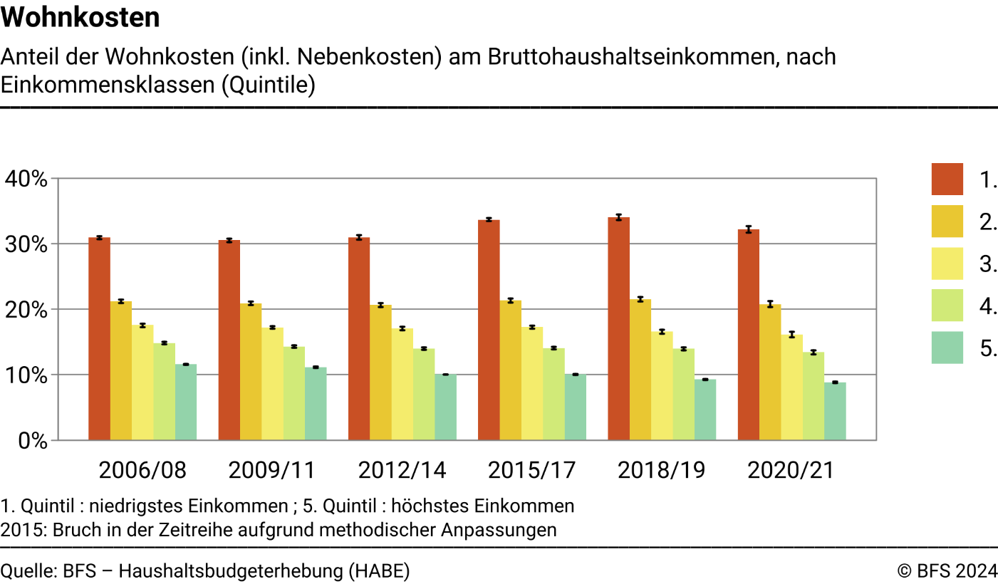 Wohnkosten - Anteil der Wohnkosten (inkl. Nebenkosten) am Bruttohaushaltseinkommen, nach Einkommensklassen (Quintile) - In Prozent